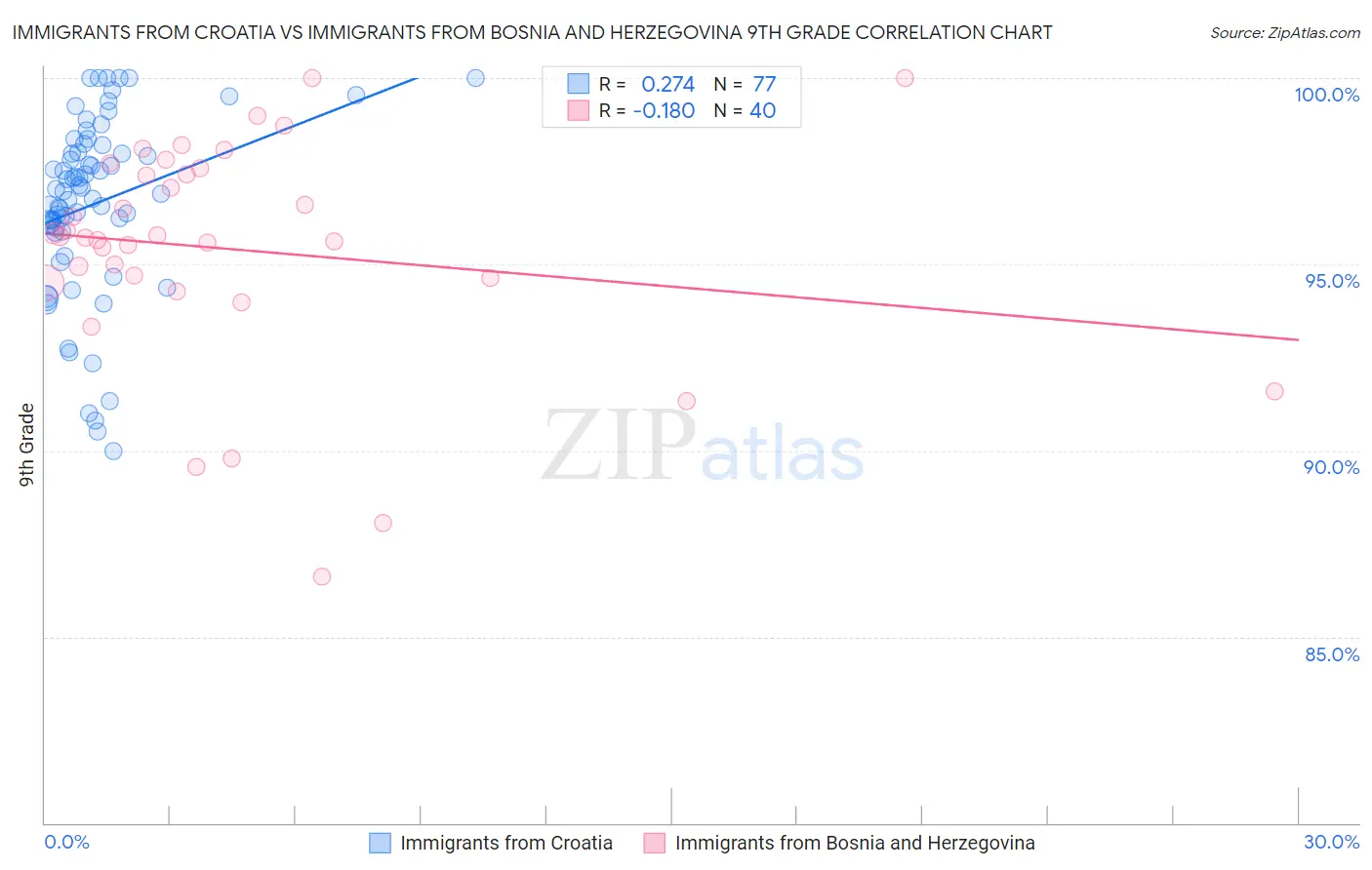 Immigrants from Croatia vs Immigrants from Bosnia and Herzegovina 9th Grade