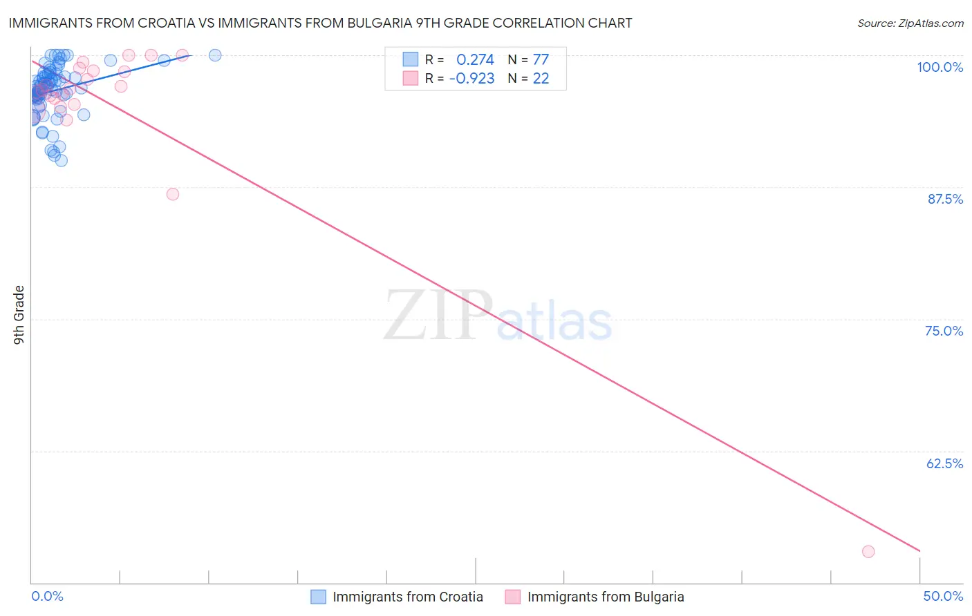 Immigrants from Croatia vs Immigrants from Bulgaria 9th Grade