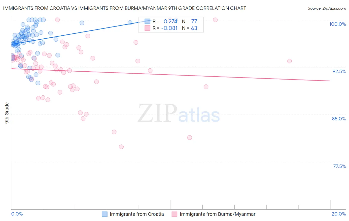 Immigrants from Croatia vs Immigrants from Burma/Myanmar 9th Grade