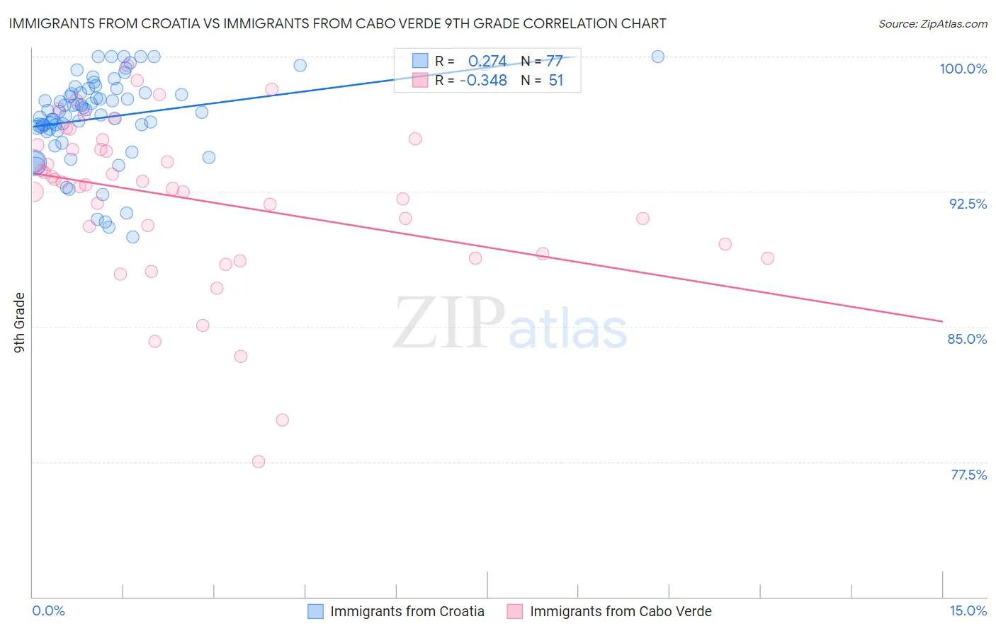 Immigrants from Croatia vs Immigrants from Cabo Verde 9th Grade