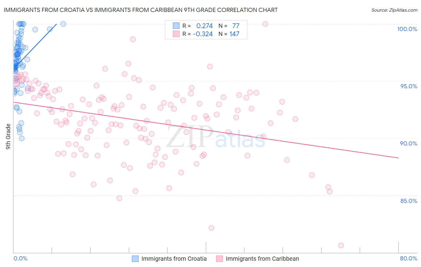 Immigrants from Croatia vs Immigrants from Caribbean 9th Grade