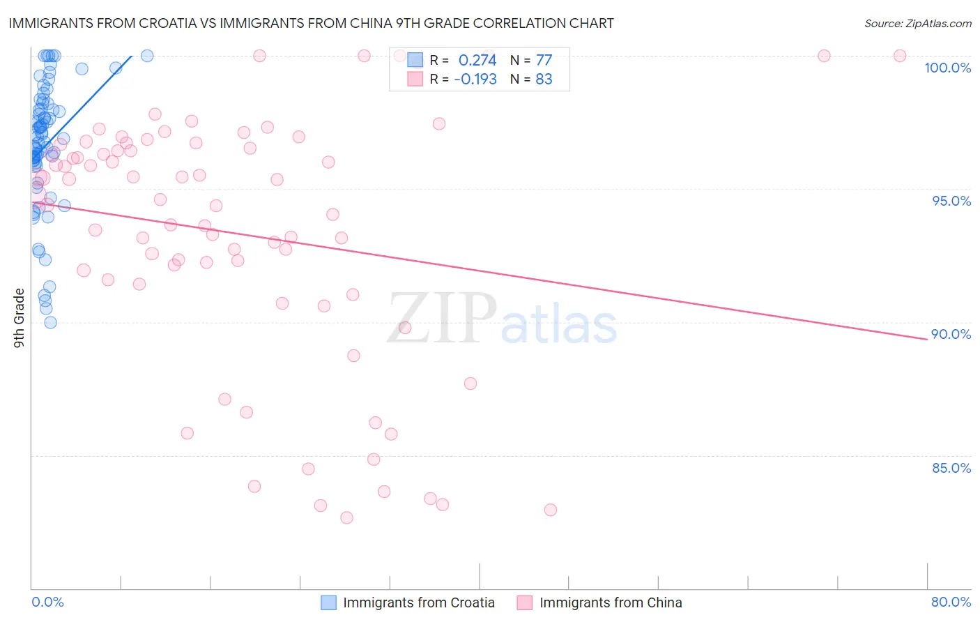 Immigrants from Croatia vs Immigrants from China 9th Grade