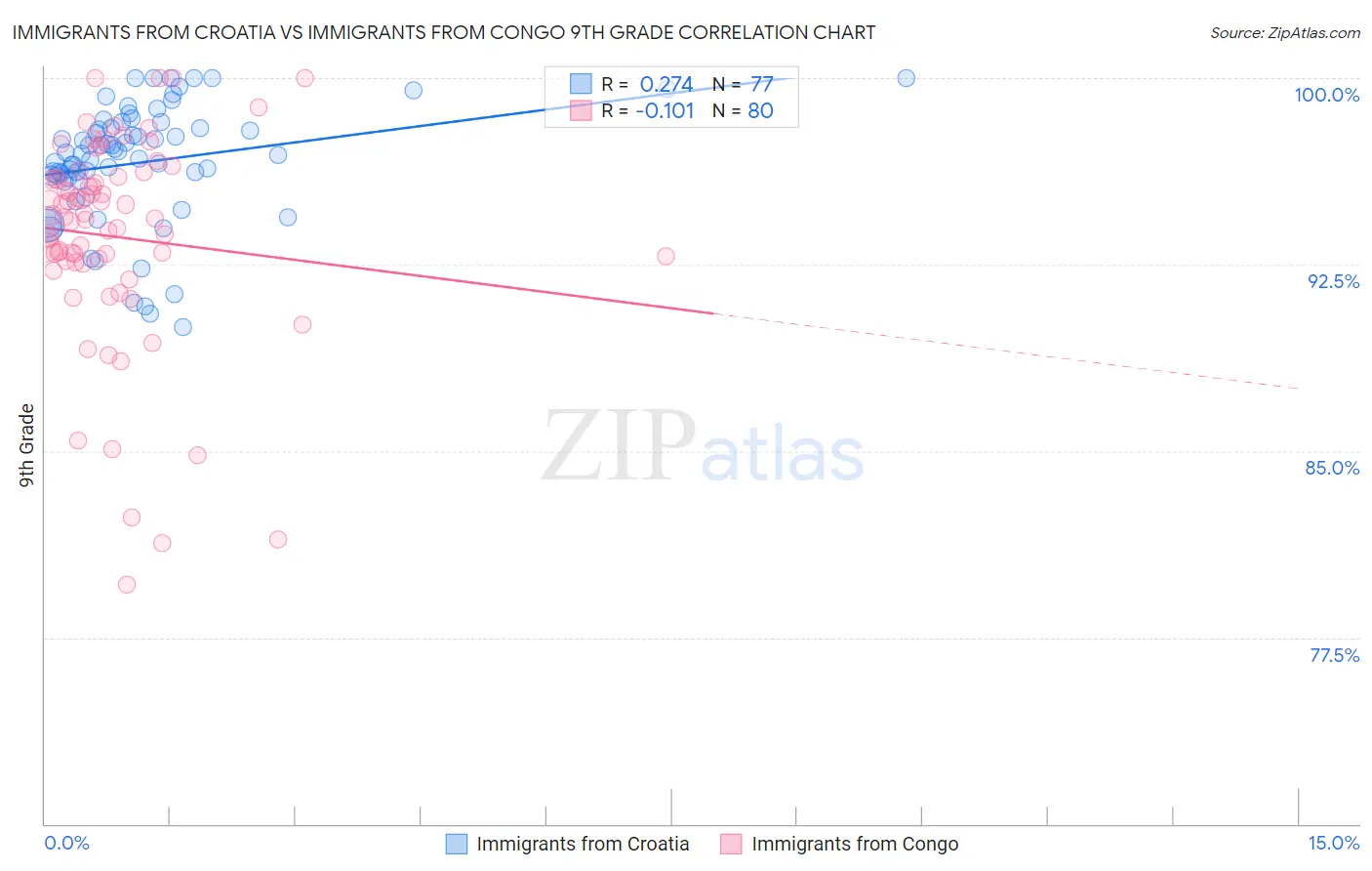 Immigrants from Croatia vs Immigrants from Congo 9th Grade