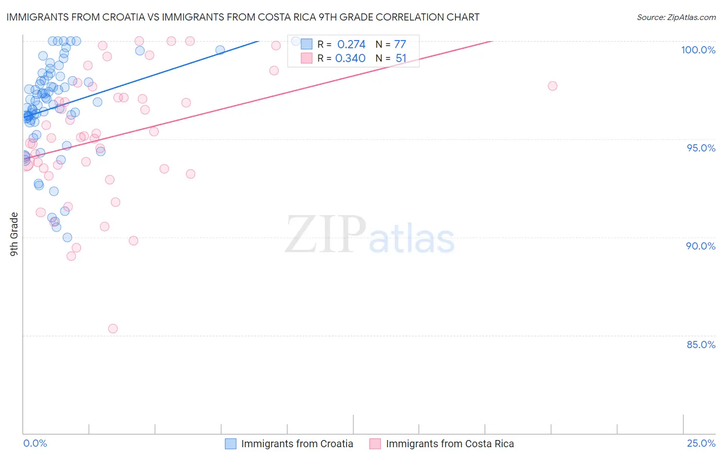 Immigrants from Croatia vs Immigrants from Costa Rica 9th Grade