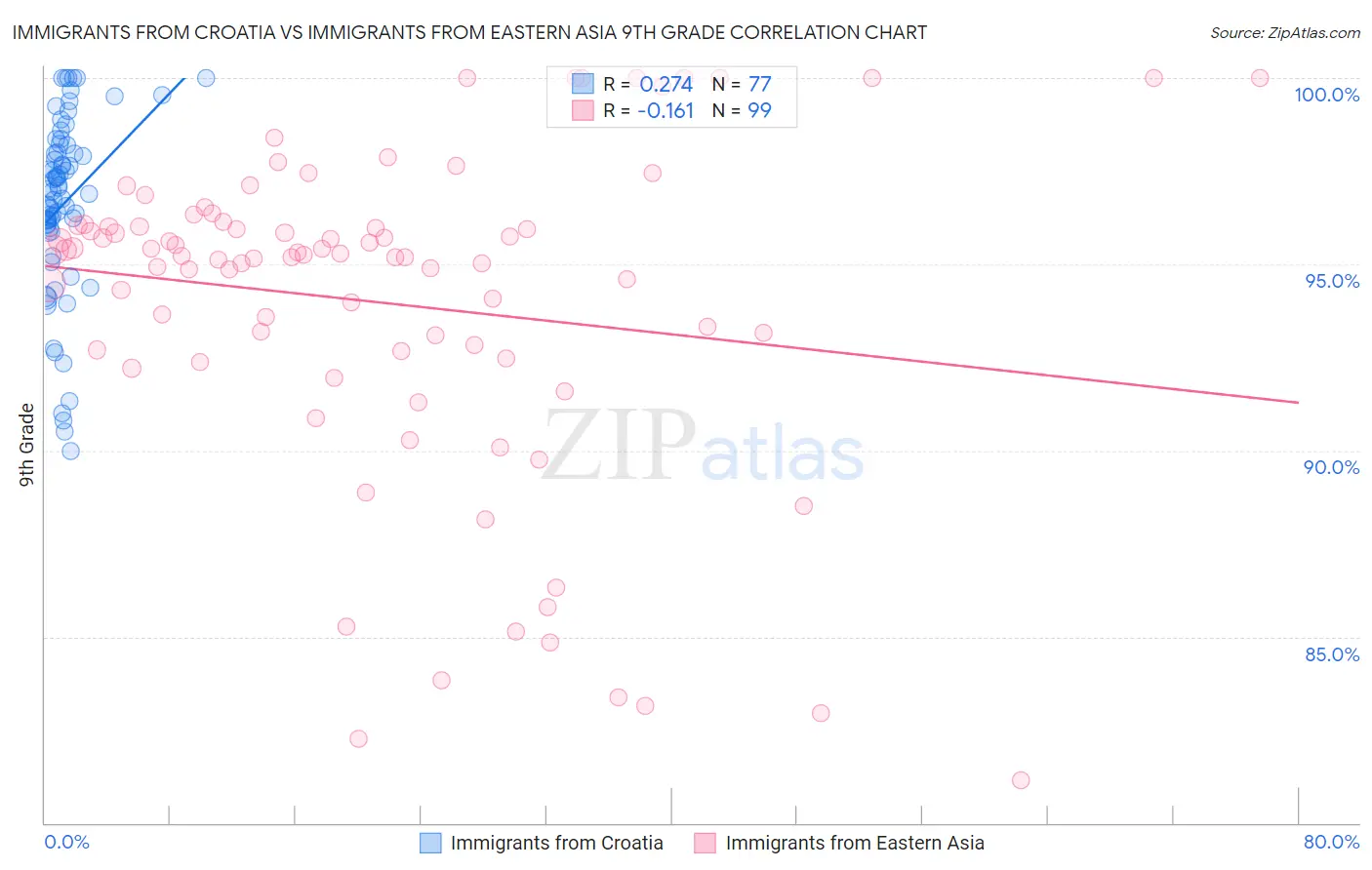 Immigrants from Croatia vs Immigrants from Eastern Asia 9th Grade