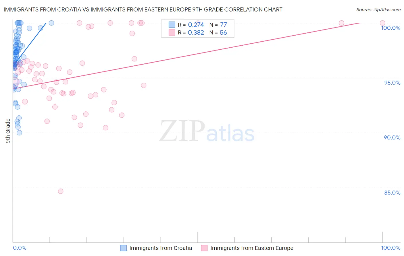 Immigrants from Croatia vs Immigrants from Eastern Europe 9th Grade
