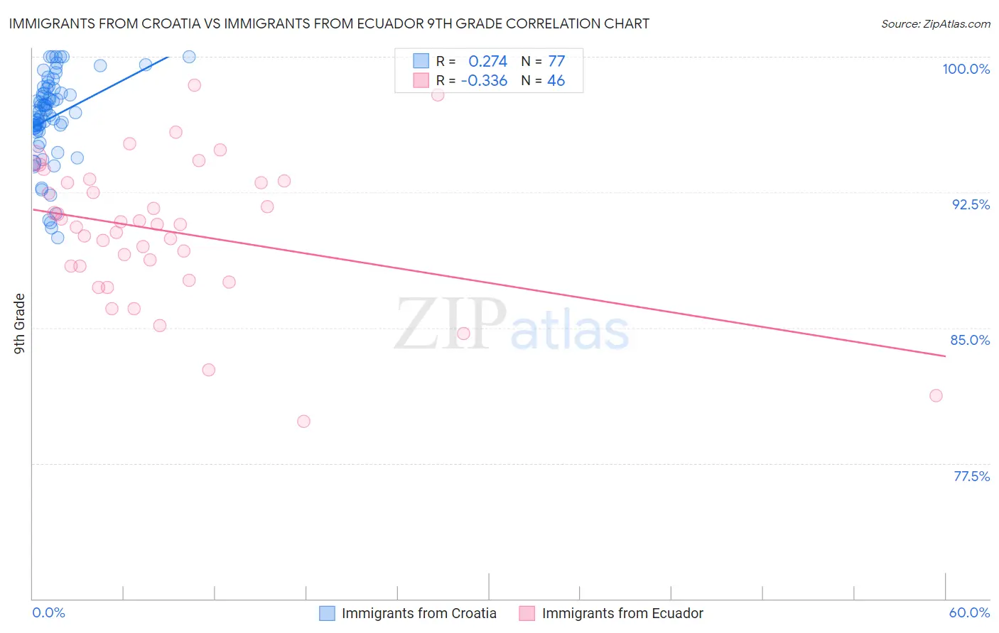 Immigrants from Croatia vs Immigrants from Ecuador 9th Grade