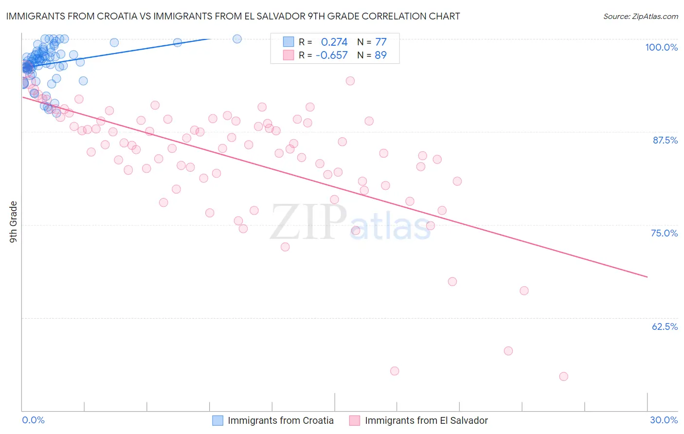 Immigrants from Croatia vs Immigrants from El Salvador 9th Grade