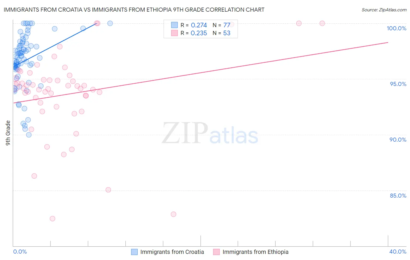 Immigrants from Croatia vs Immigrants from Ethiopia 9th Grade