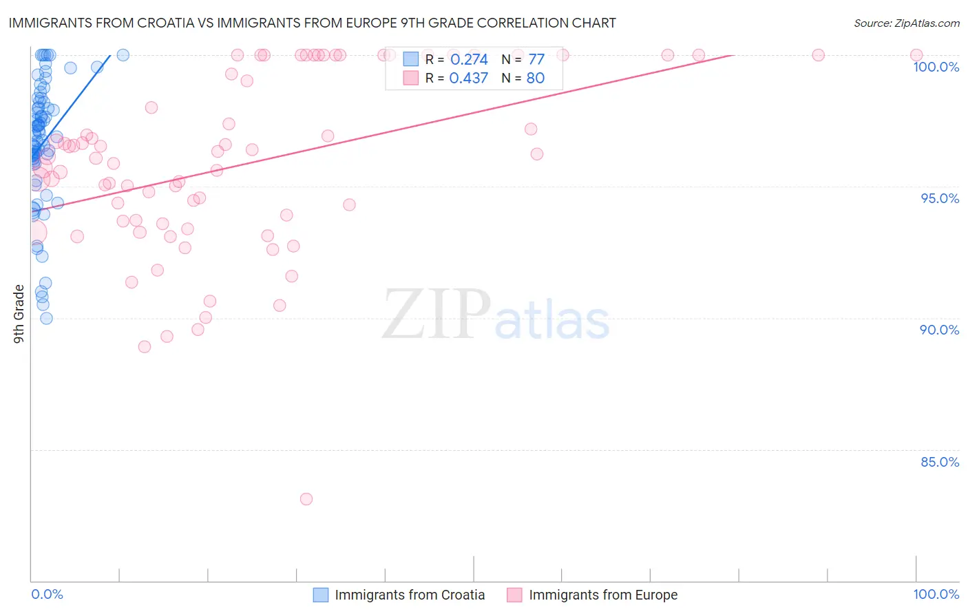 Immigrants from Croatia vs Immigrants from Europe 9th Grade