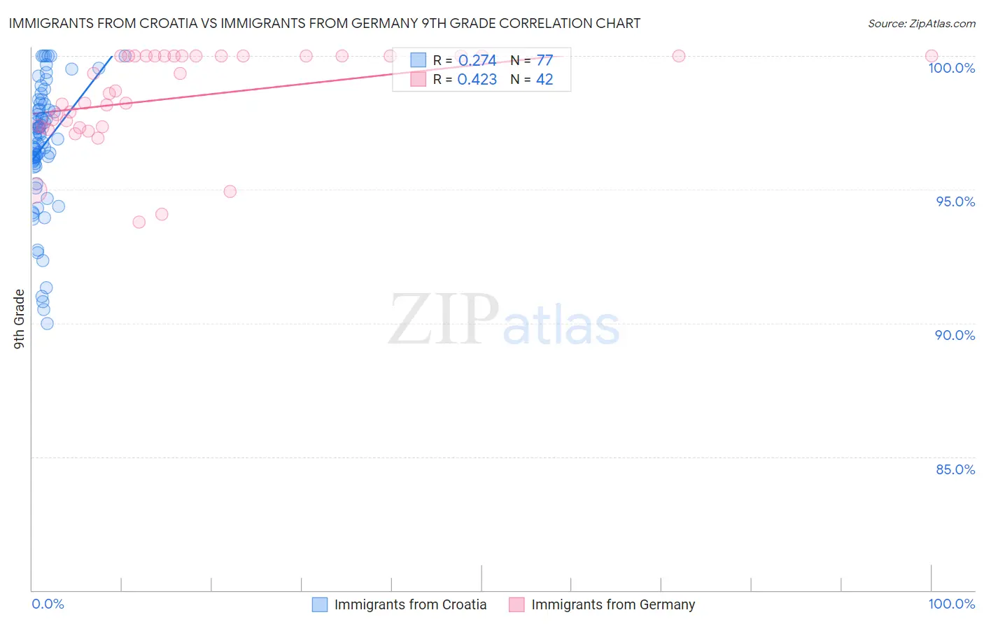 Immigrants from Croatia vs Immigrants from Germany 9th Grade