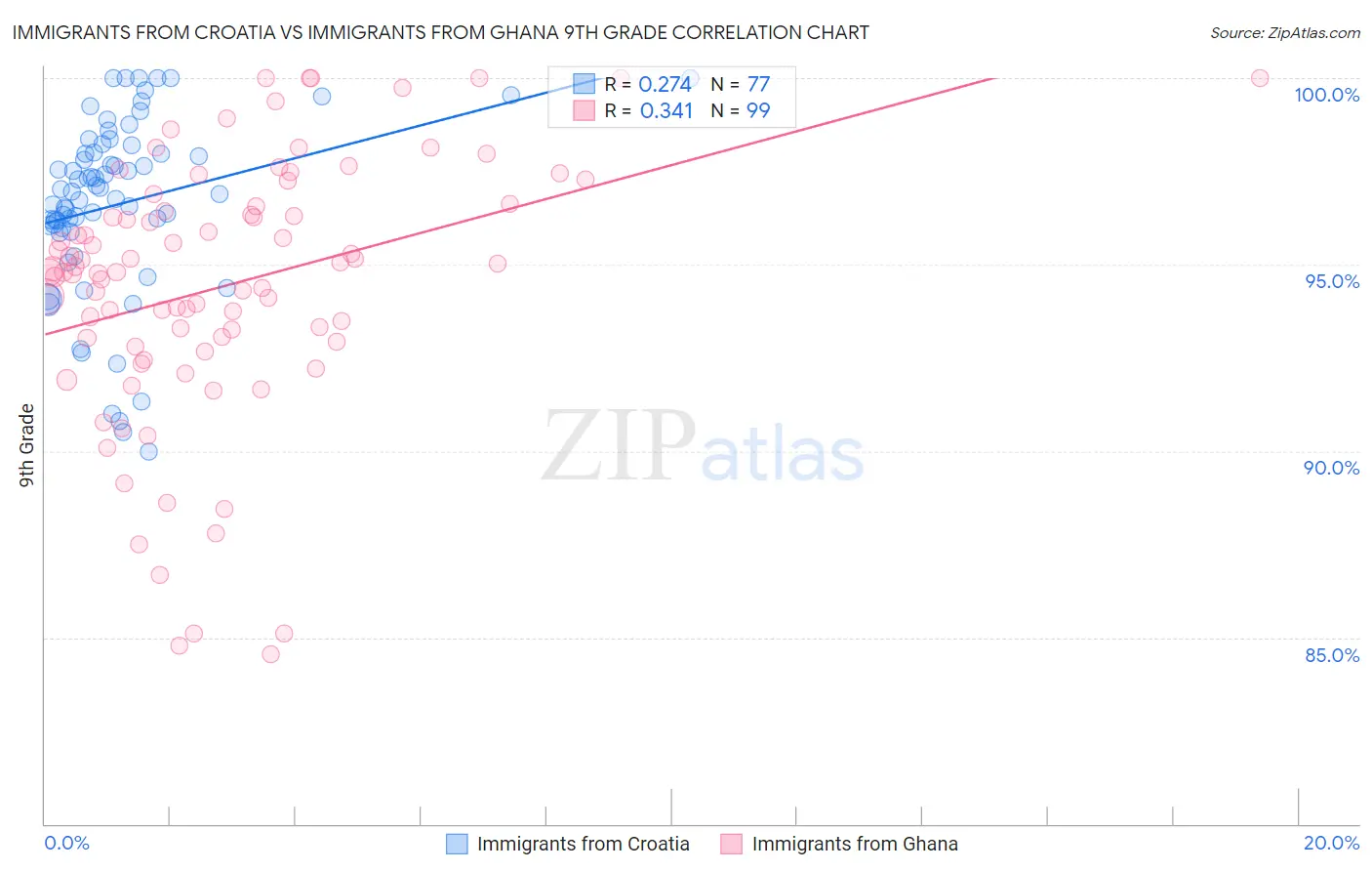 Immigrants from Croatia vs Immigrants from Ghana 9th Grade