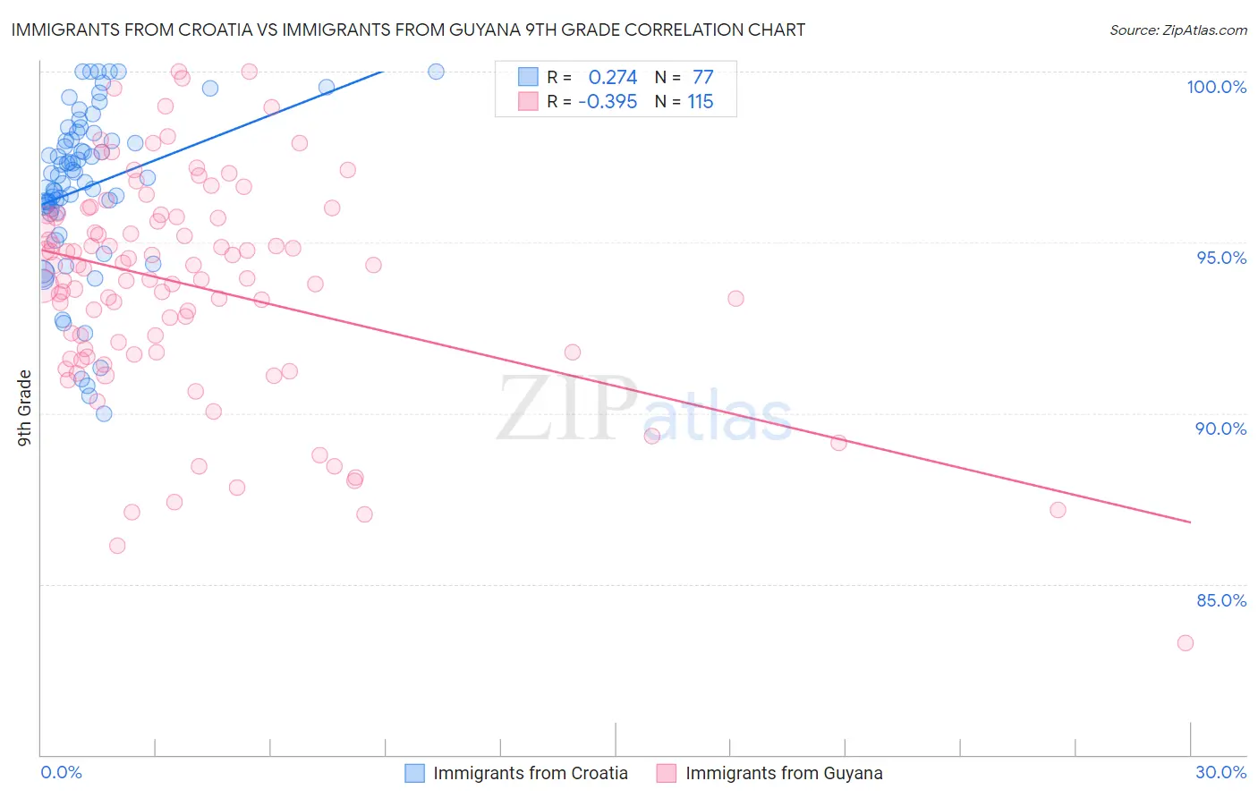 Immigrants from Croatia vs Immigrants from Guyana 9th Grade