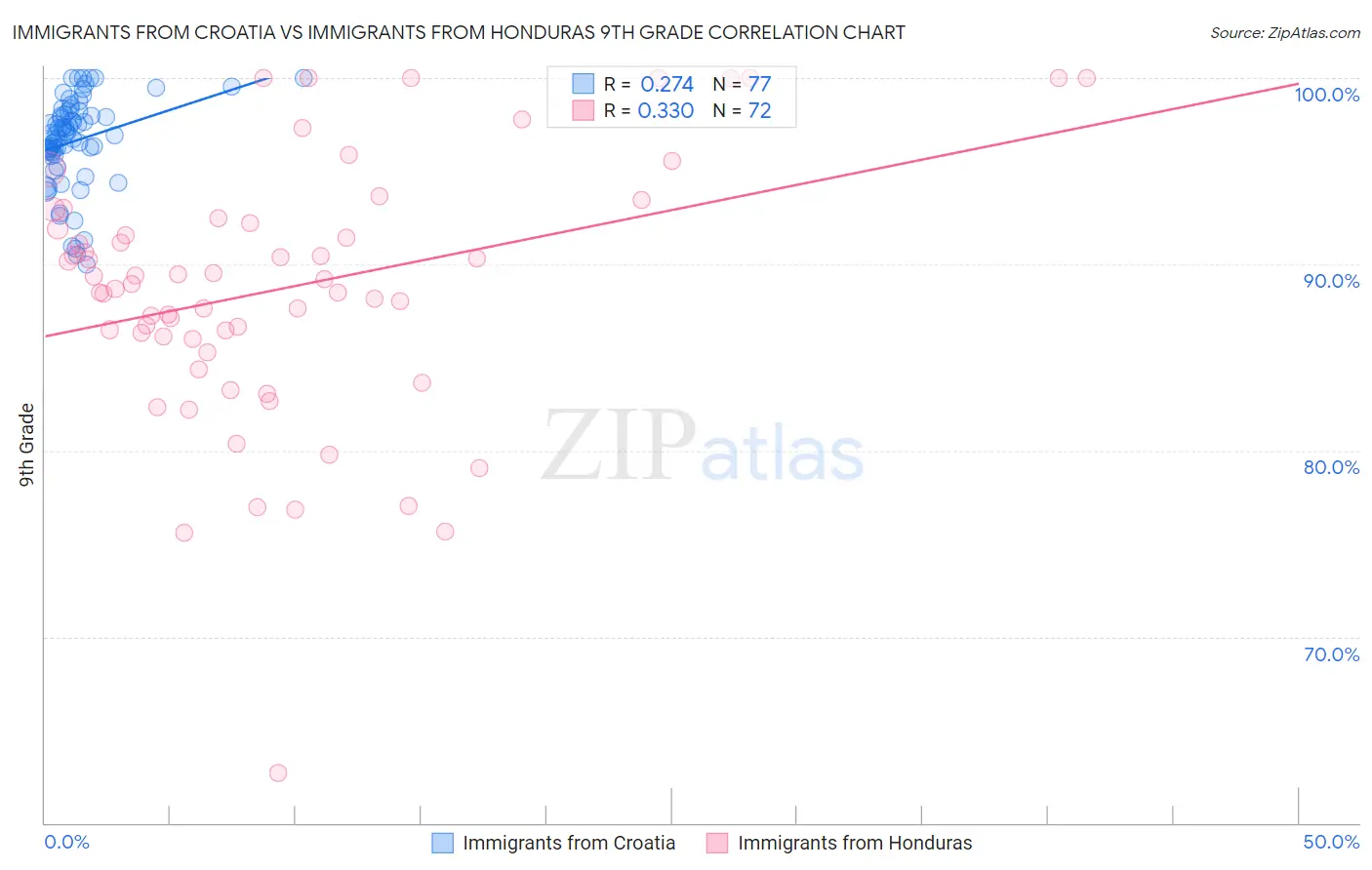 Immigrants from Croatia vs Immigrants from Honduras 9th Grade