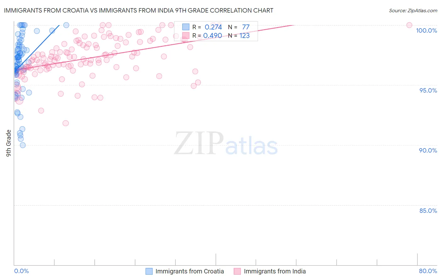 Immigrants from Croatia vs Immigrants from India 9th Grade