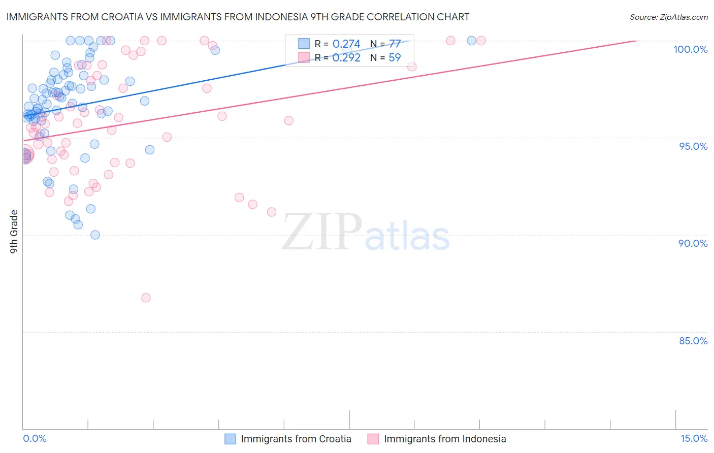 Immigrants from Croatia vs Immigrants from Indonesia 9th Grade