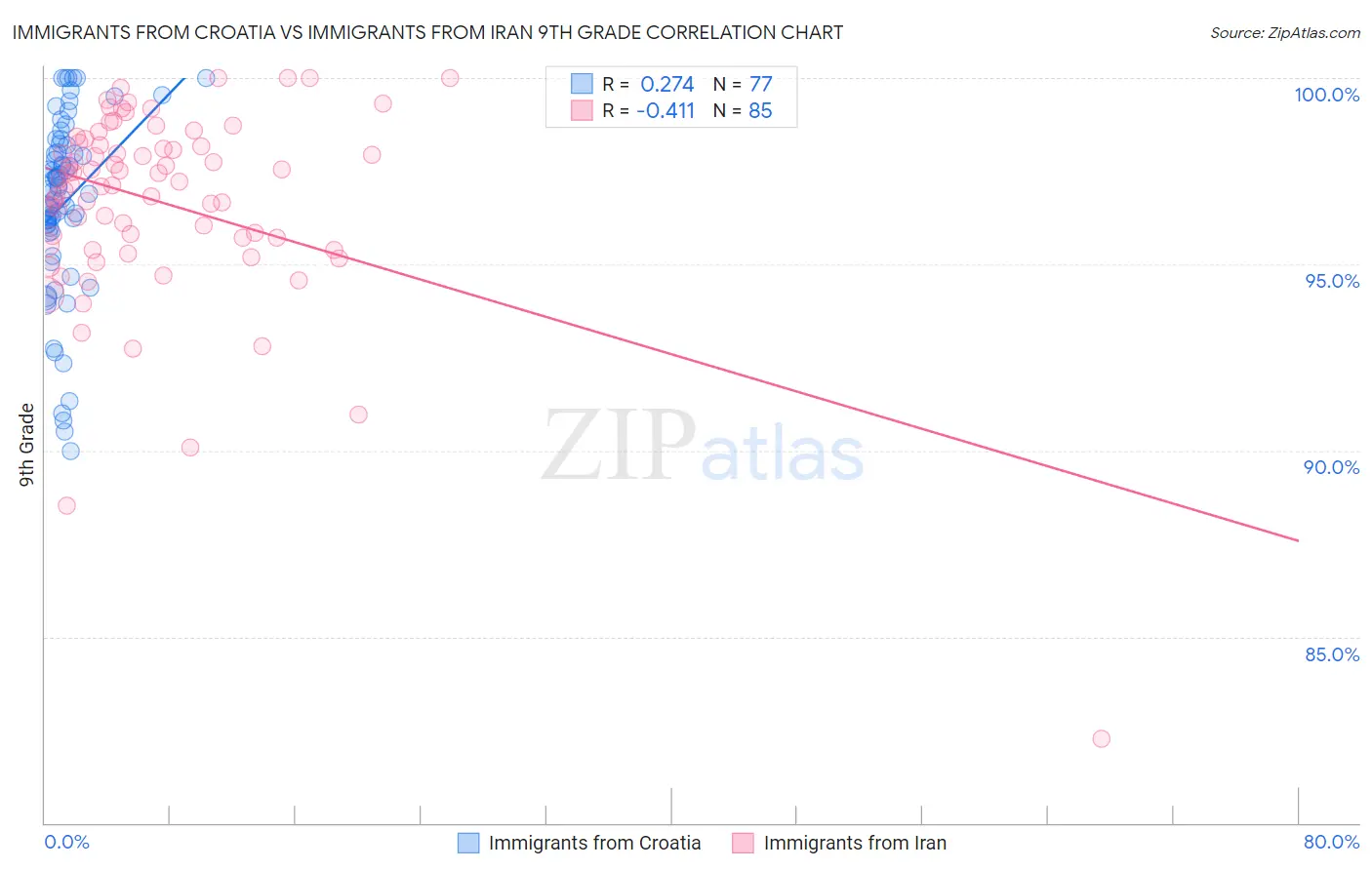 Immigrants from Croatia vs Immigrants from Iran 9th Grade
