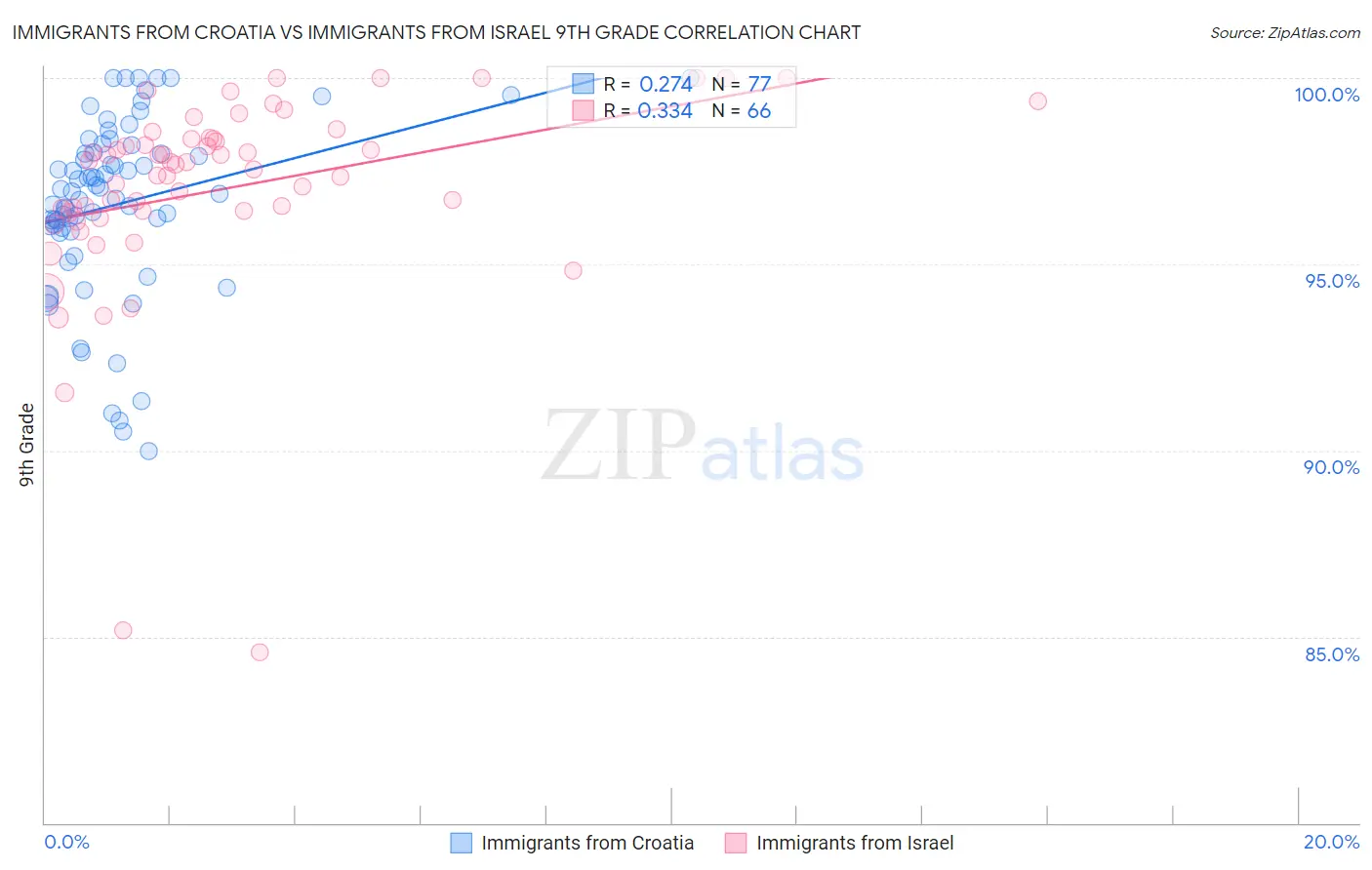 Immigrants from Croatia vs Immigrants from Israel 9th Grade