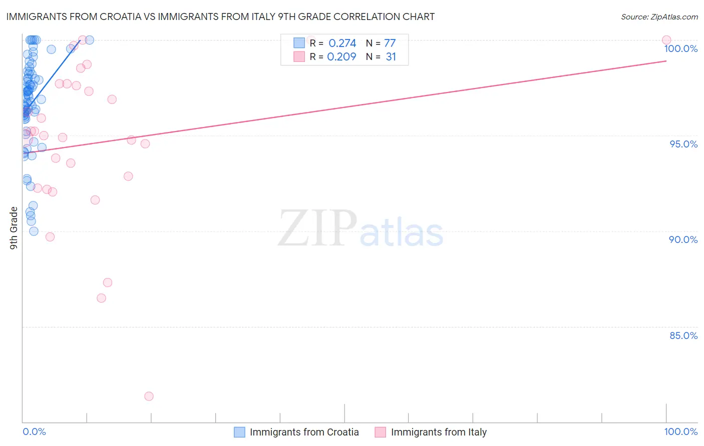 Immigrants from Croatia vs Immigrants from Italy 9th Grade