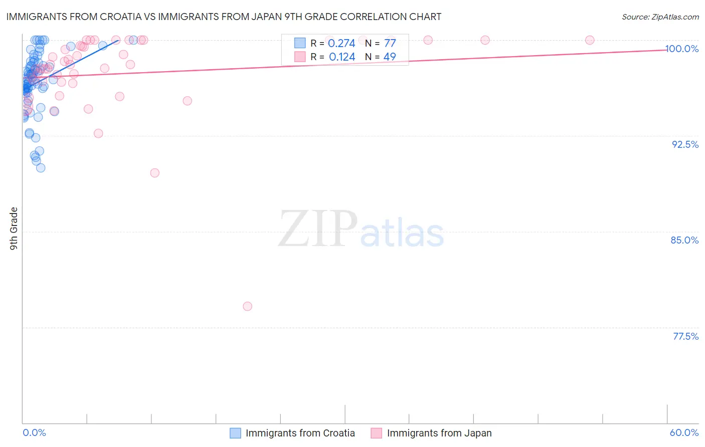 Immigrants from Croatia vs Immigrants from Japan 9th Grade