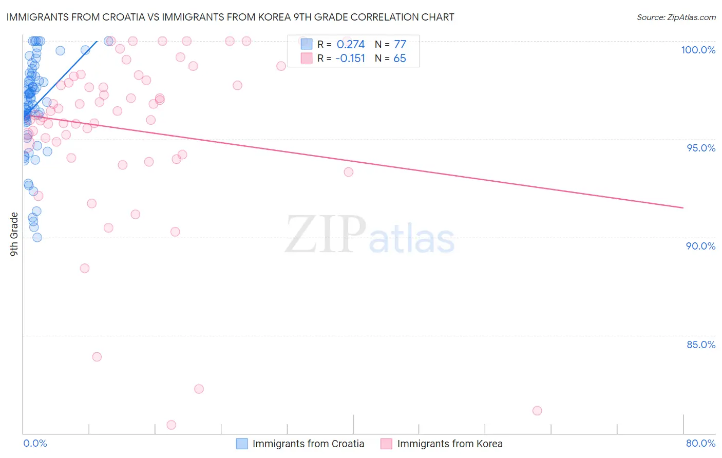 Immigrants from Croatia vs Immigrants from Korea 9th Grade