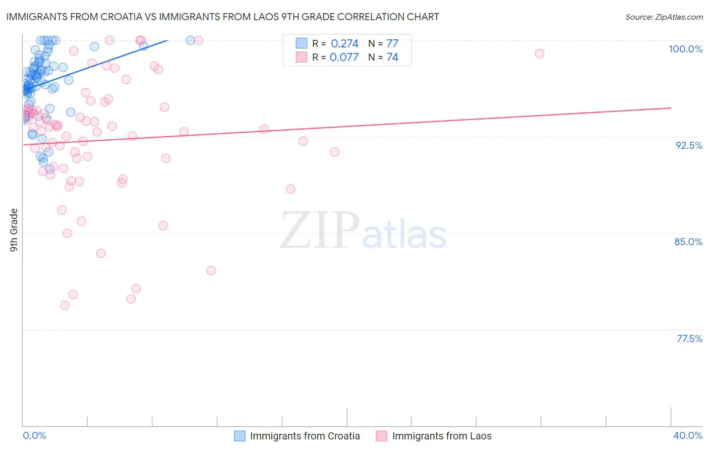 Immigrants from Croatia vs Immigrants from Laos 9th Grade
