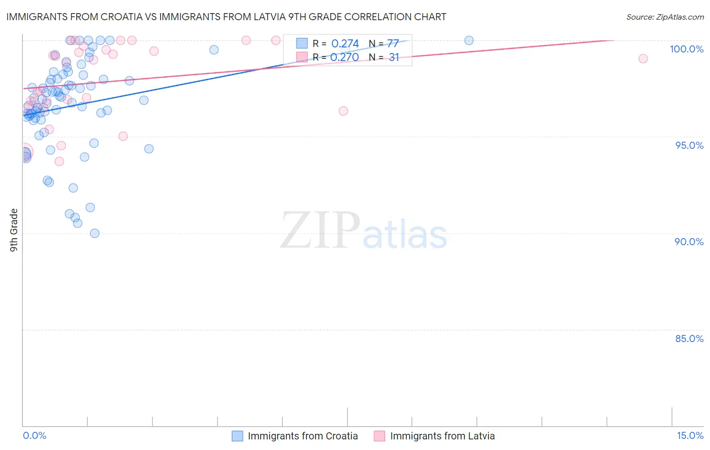 Immigrants from Croatia vs Immigrants from Latvia 9th Grade