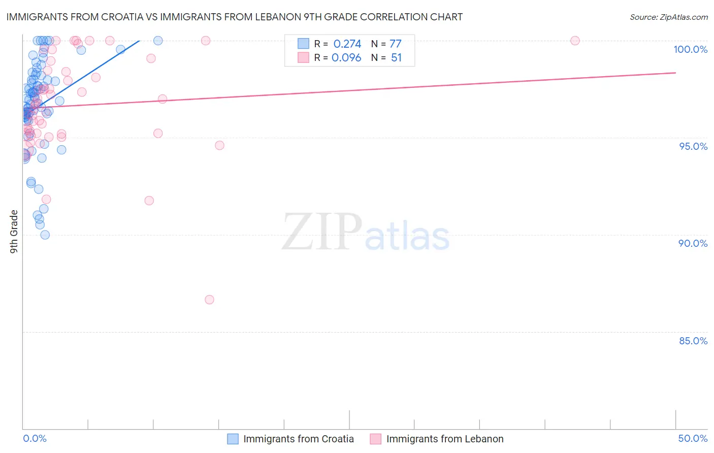 Immigrants from Croatia vs Immigrants from Lebanon 9th Grade