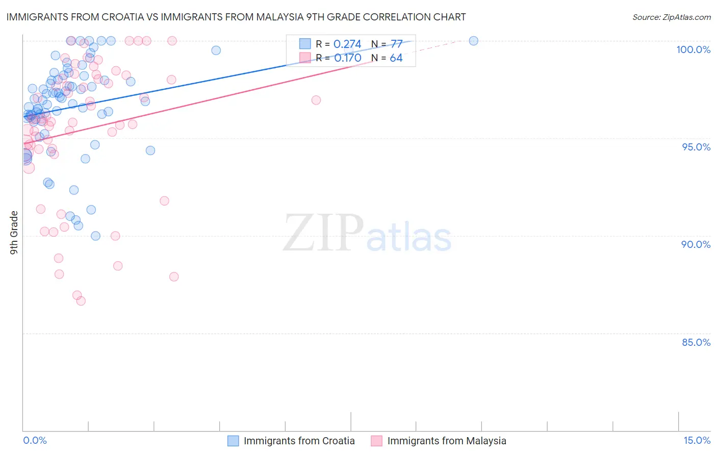 Immigrants from Croatia vs Immigrants from Malaysia 9th Grade