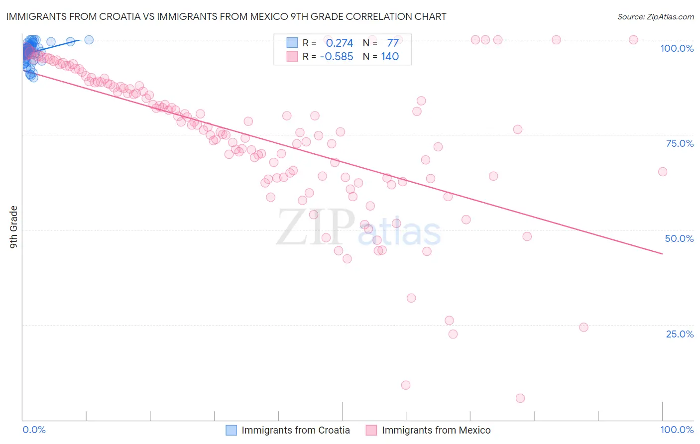 Immigrants from Croatia vs Immigrants from Mexico 9th Grade