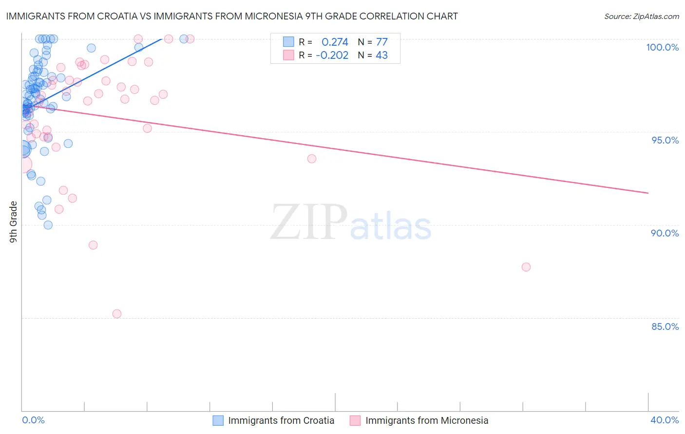 Immigrants from Croatia vs Immigrants from Micronesia 9th Grade