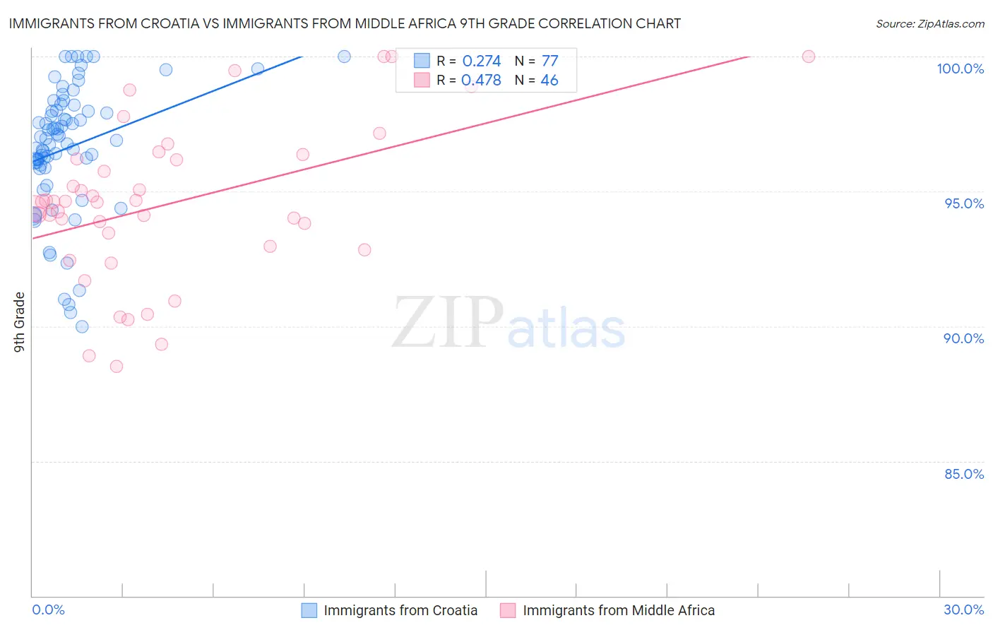 Immigrants from Croatia vs Immigrants from Middle Africa 9th Grade