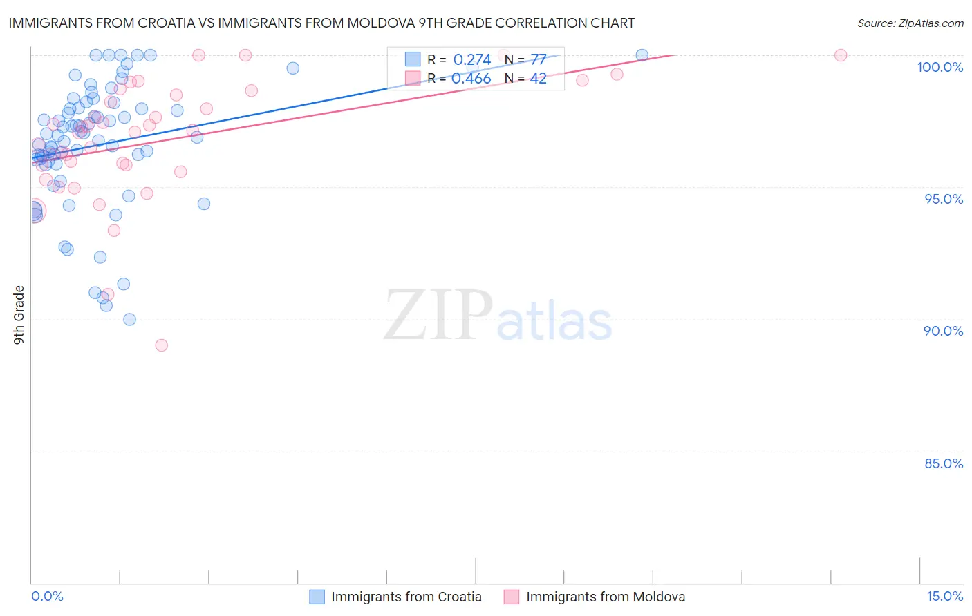 Immigrants from Croatia vs Immigrants from Moldova 9th Grade