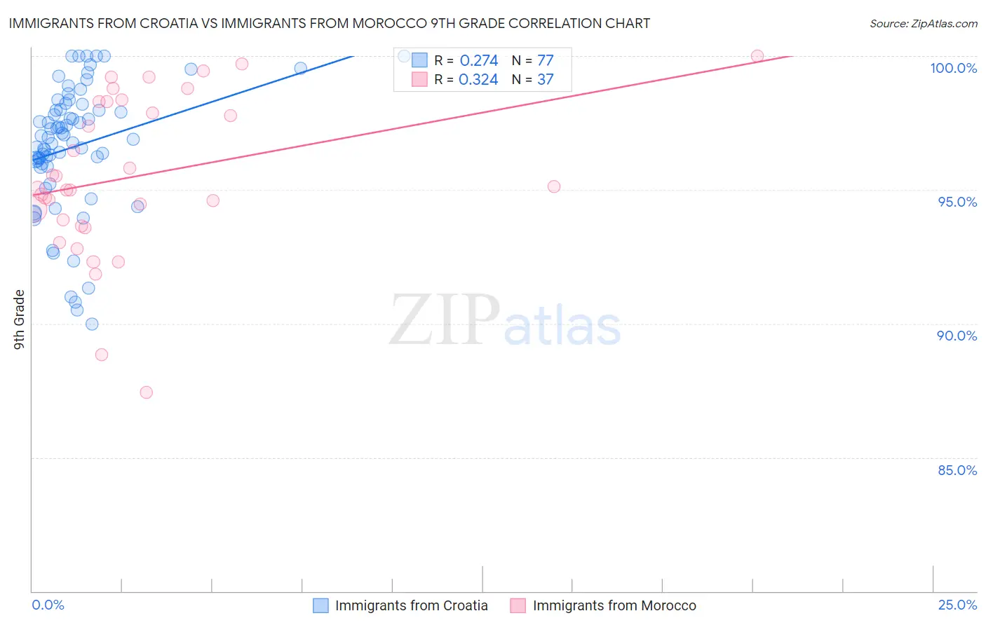 Immigrants from Croatia vs Immigrants from Morocco 9th Grade