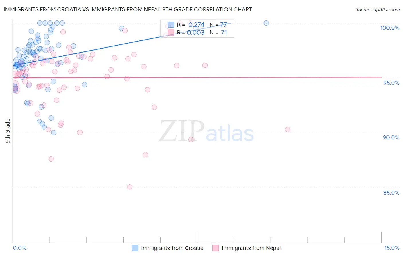 Immigrants from Croatia vs Immigrants from Nepal 9th Grade