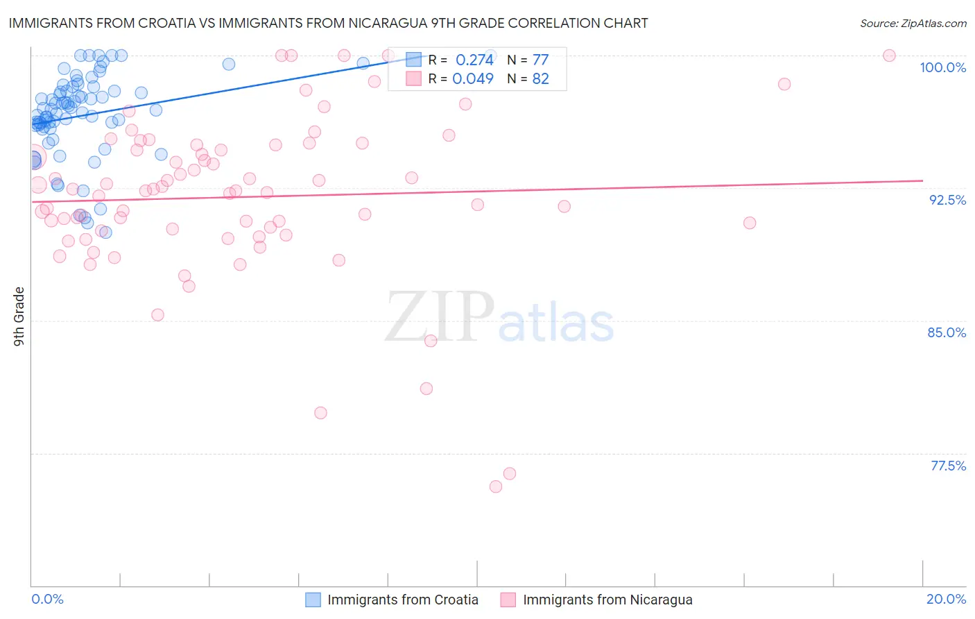 Immigrants from Croatia vs Immigrants from Nicaragua 9th Grade