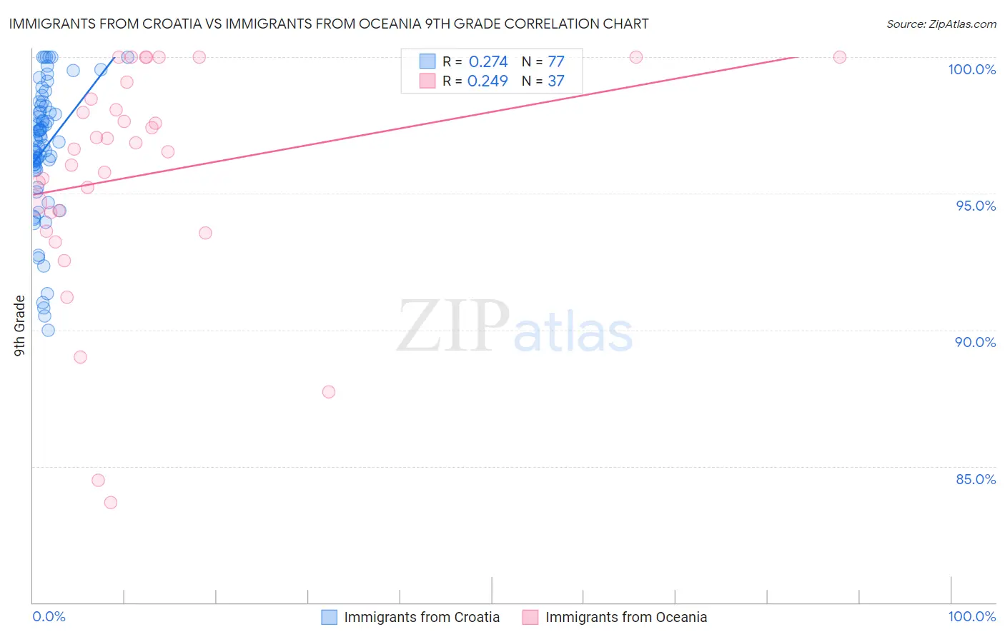 Immigrants from Croatia vs Immigrants from Oceania 9th Grade