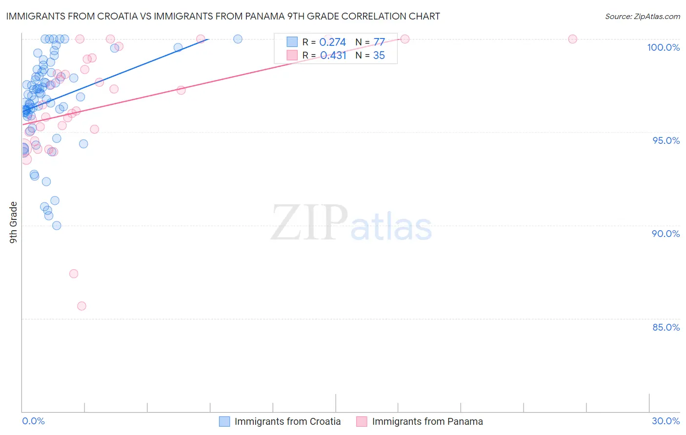 Immigrants from Croatia vs Immigrants from Panama 9th Grade