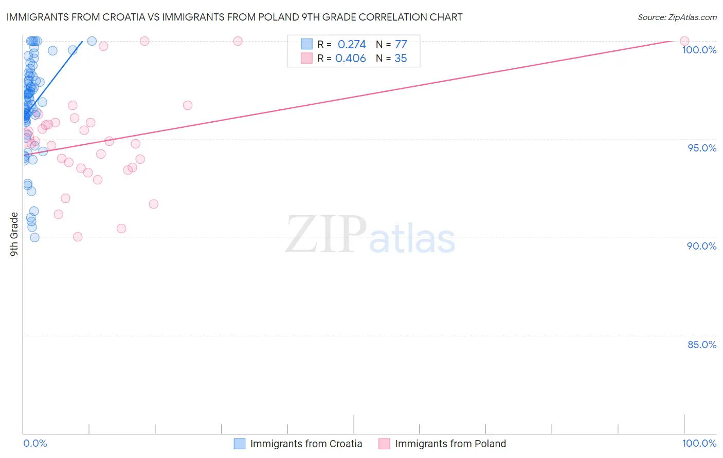 Immigrants from Croatia vs Immigrants from Poland 9th Grade