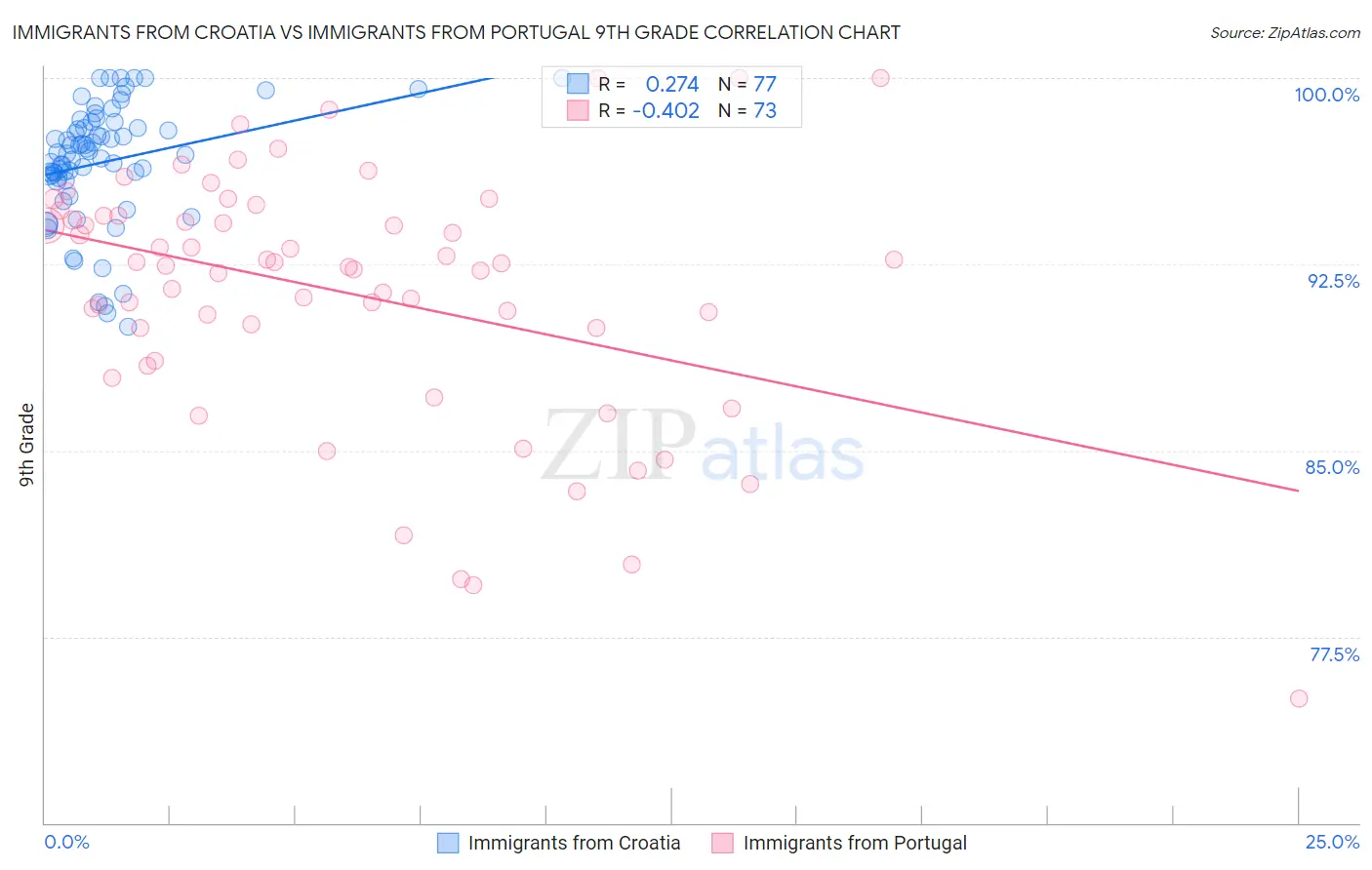 Immigrants from Croatia vs Immigrants from Portugal 9th Grade