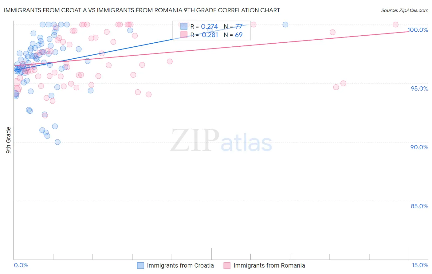 Immigrants from Croatia vs Immigrants from Romania 9th Grade