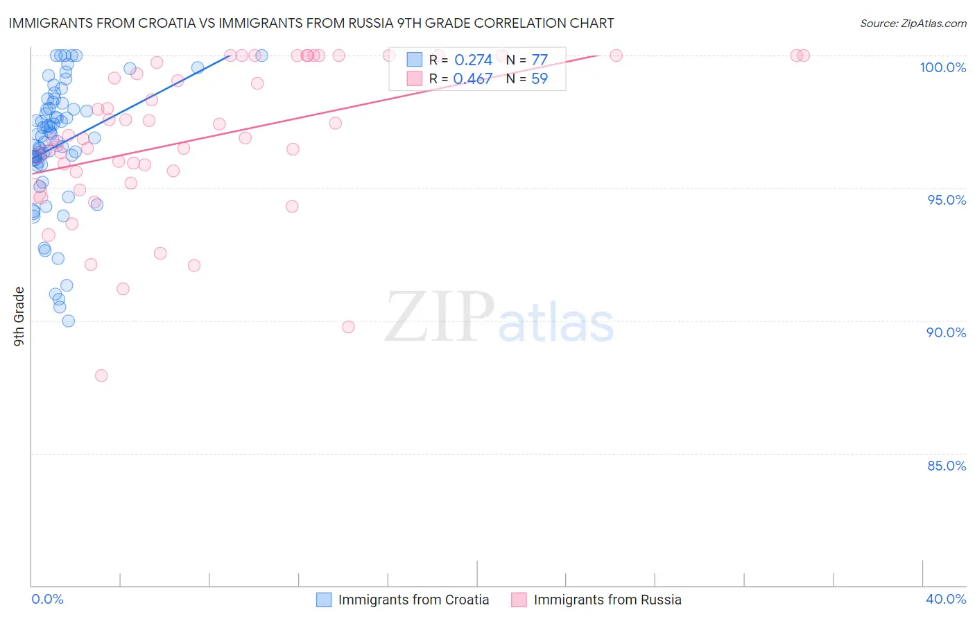 Immigrants from Croatia vs Immigrants from Russia 9th Grade