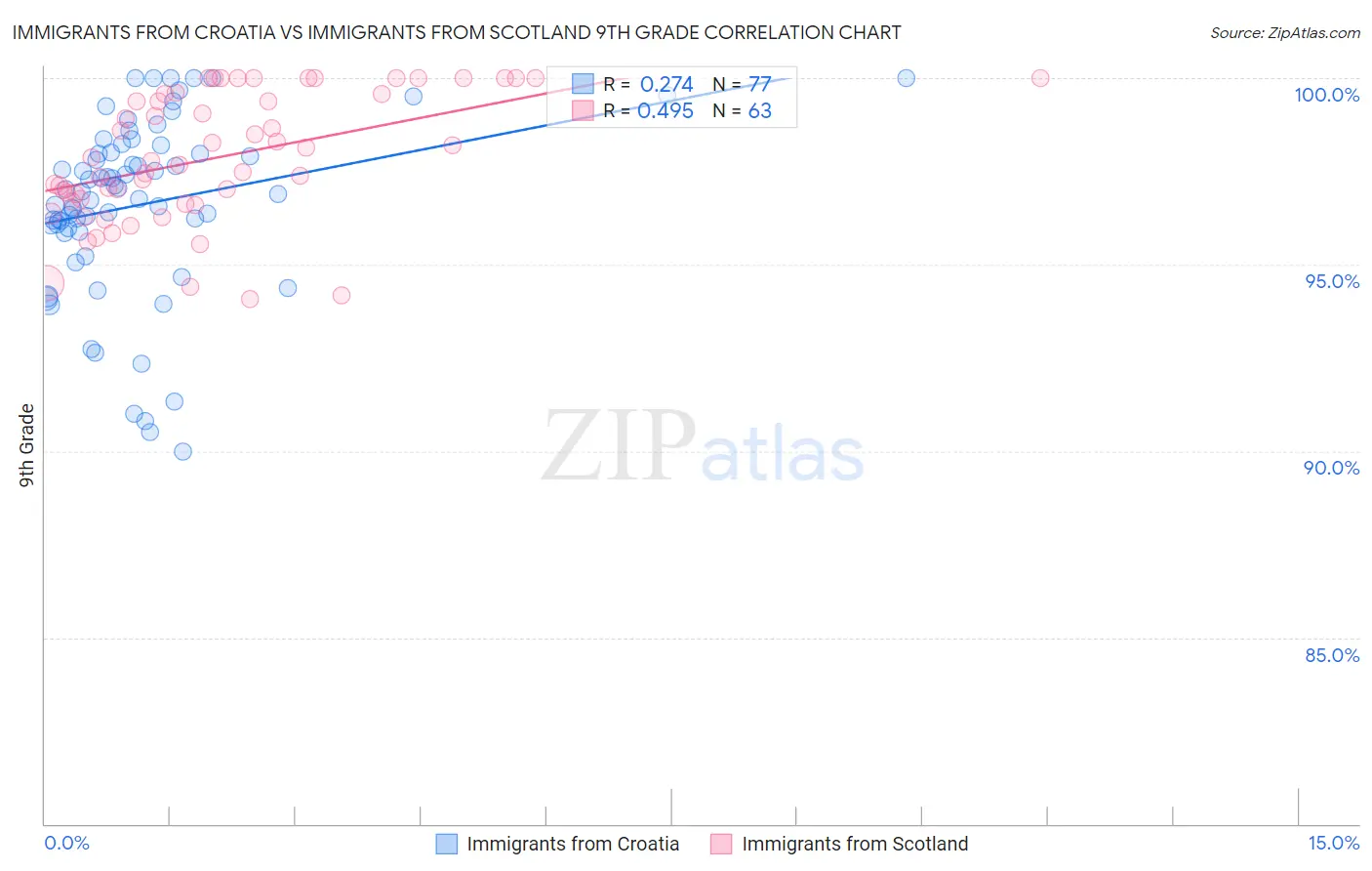 Immigrants from Croatia vs Immigrants from Scotland 9th Grade
