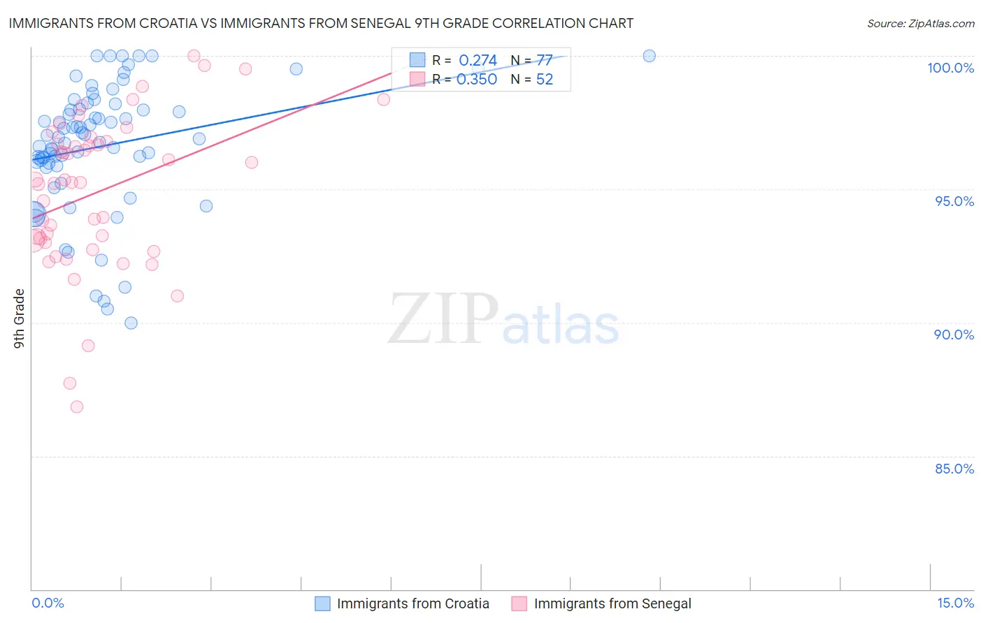 Immigrants from Croatia vs Immigrants from Senegal 9th Grade