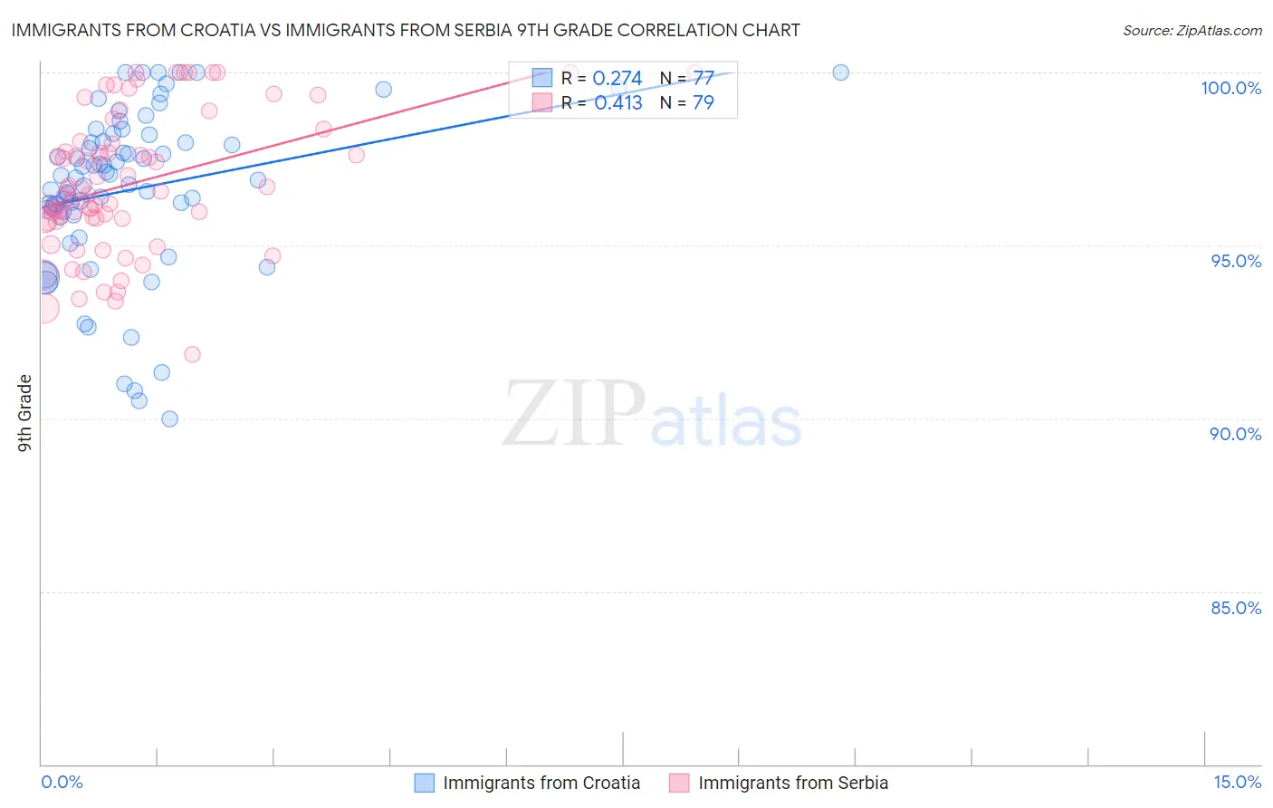 Immigrants from Croatia vs Immigrants from Serbia 9th Grade