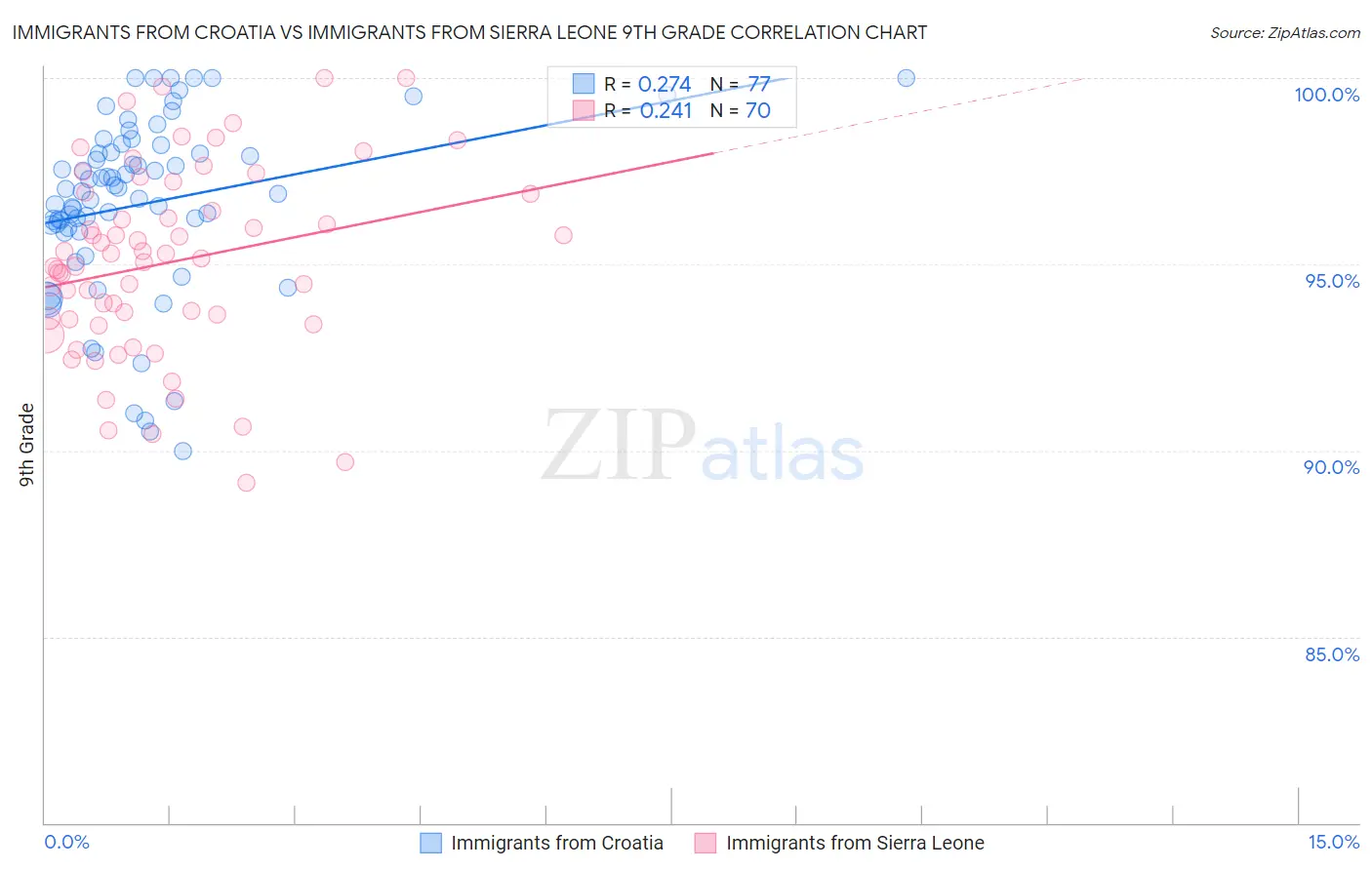 Immigrants from Croatia vs Immigrants from Sierra Leone 9th Grade