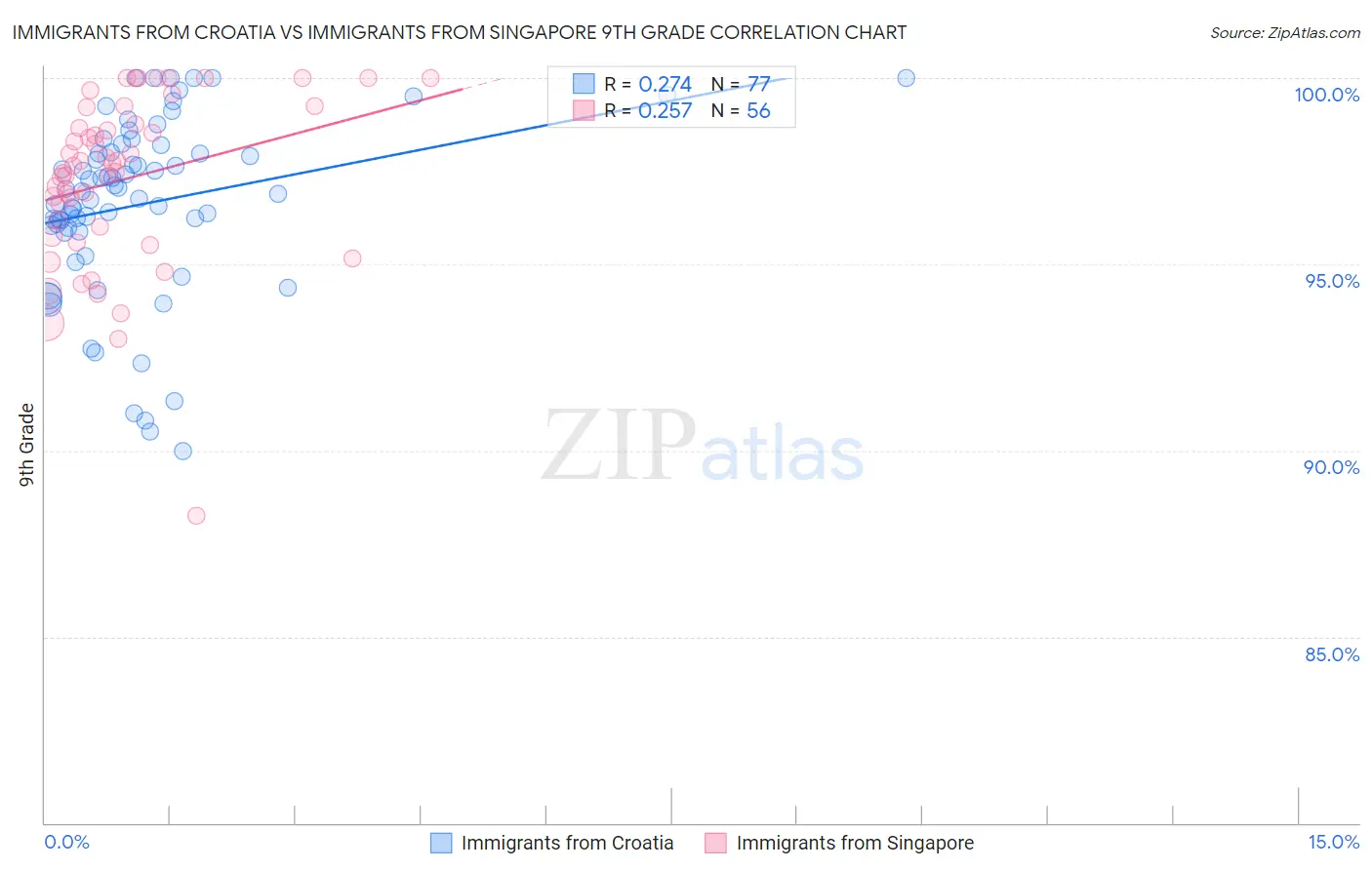 Immigrants from Croatia vs Immigrants from Singapore 9th Grade