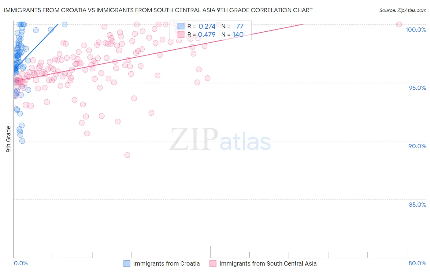 Immigrants from Croatia vs Immigrants from South Central Asia 9th Grade