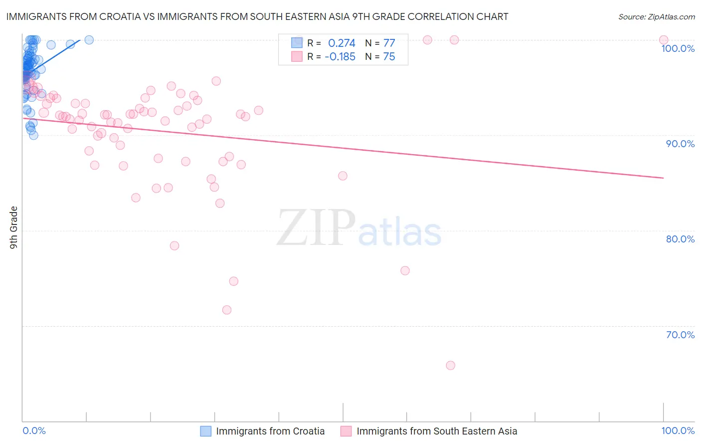 Immigrants from Croatia vs Immigrants from South Eastern Asia 9th Grade