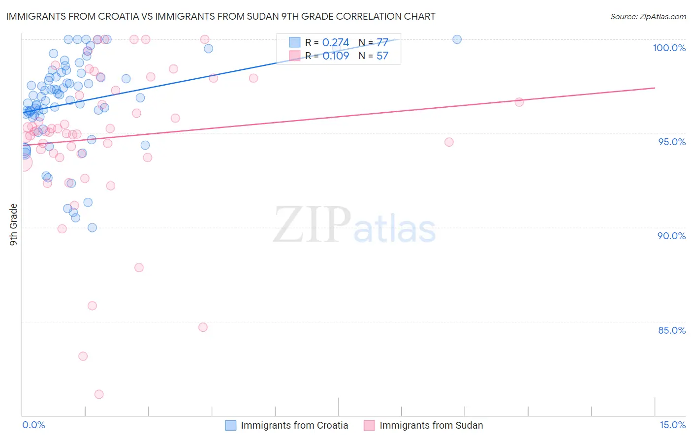 Immigrants from Croatia vs Immigrants from Sudan 9th Grade